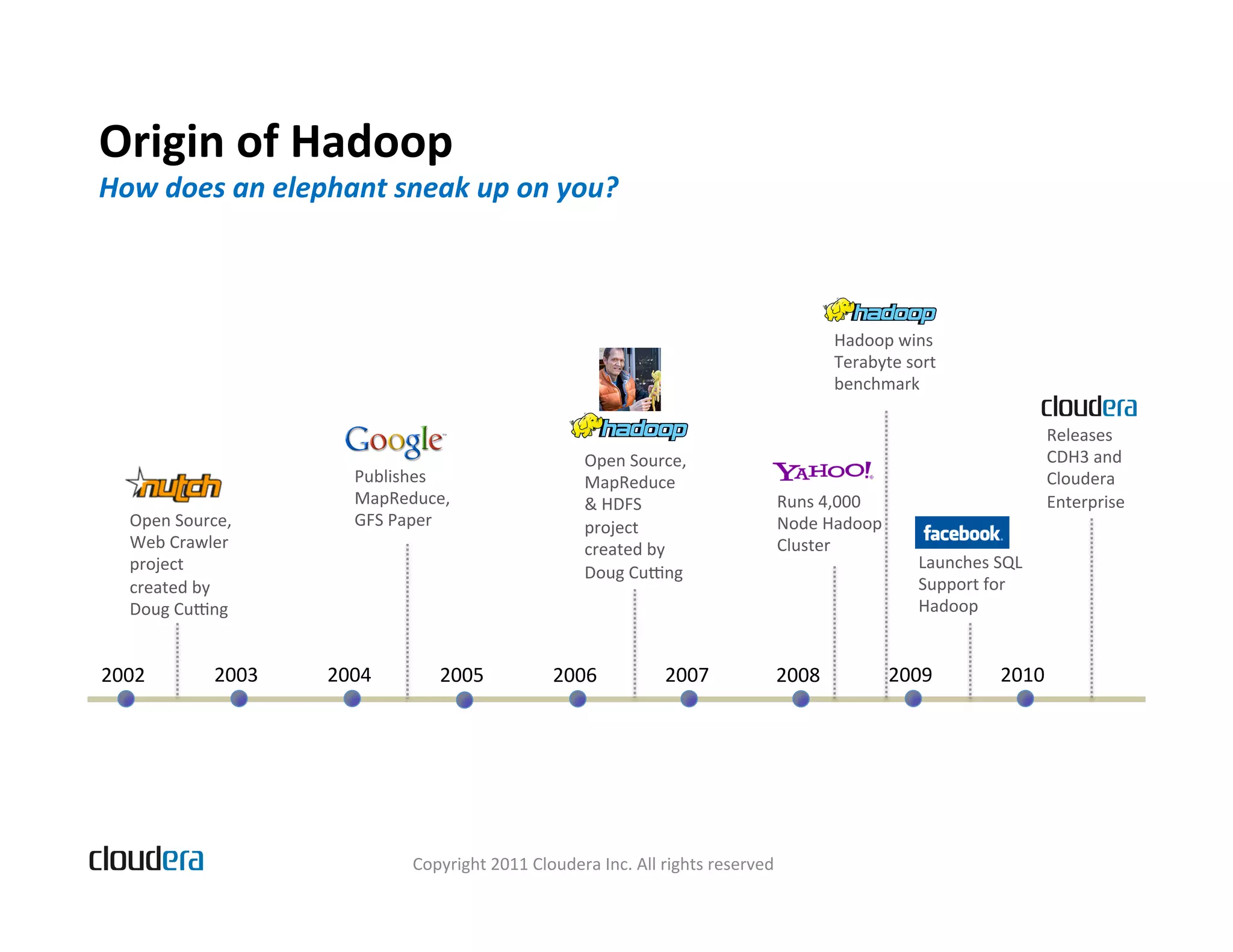 Origin  of  Hadoop   How  does  an  elephant  sneak  up  on  you?   Hadoop  wins   Terabyte  sort   benchmark   Releases   Open  Source,   CDH3  and   Publishes   MapReduce   Cloudera   MapReduce,   &  HDFS   Runs  4,000   Enterprise   Open  Source,   GFS  Paper   project   Node  Hadoop   Web  Crawler   created  by   Cluster   project   Launches  SQL   Doug  Cucng   created  by   Support  for   Doug  Cucng   Hadoop   2002   2003   2004   2005   2006   2007   2008   2009   2010   Copyright  2011  Cloudera  Inc.  All  rights  reserved   
