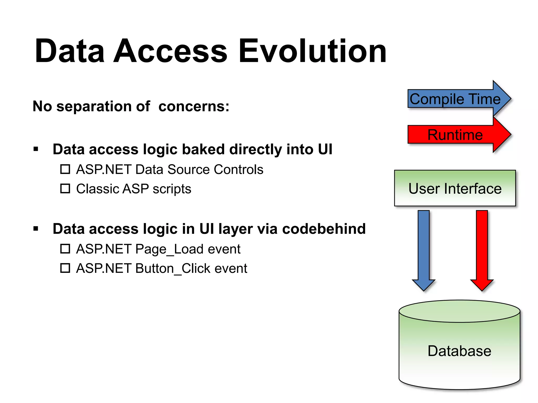 Data Access Evolution
No separation of concerns:                       Compile Time

                                                   Runtime
 Data access logic baked directly into UI
    ASP.NET Data Source Controls
    Classic ASP scripts                         User Interface

 Data access logic in UI layer via codebehind
    ASP.NET Page_Load event
    ASP.NET Button_Click event




                                                   Database
 
