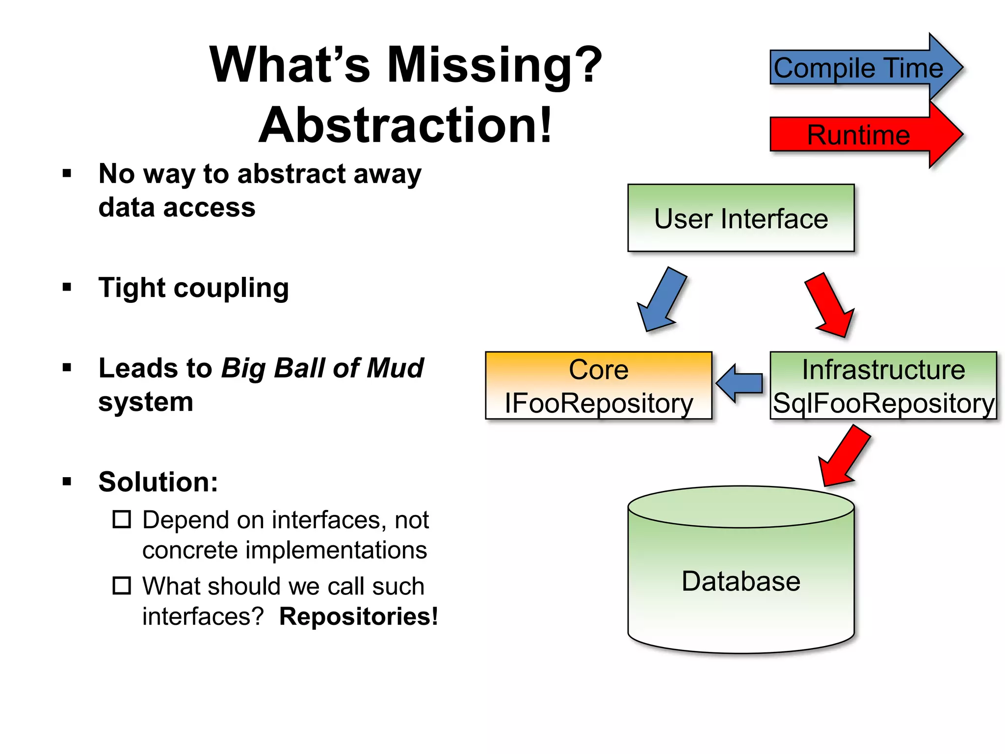 What’s Missing?                           Compile Time

            Abstraction!                                 Runtime
 No way to abstract away
  data access                               User Interface

 Tight coupling

 Leads to Big Ball of Mud           Core              Infrastructure
  system                         IFooRepository      SqlFooRepository

 Solution:
    Depend on interfaces, not
     concrete implementations
    What should we call such                 Database
     interfaces? Repositories!
 