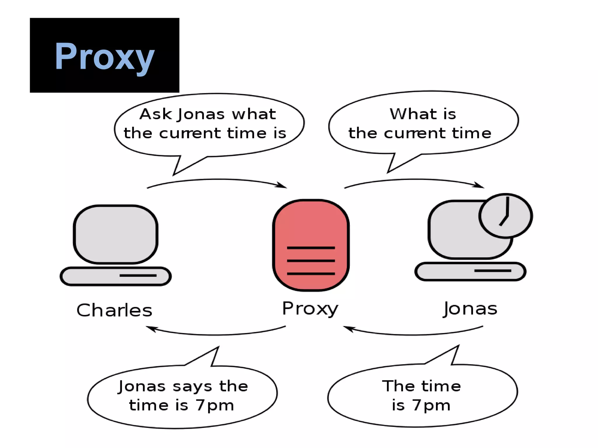 Proxy
 