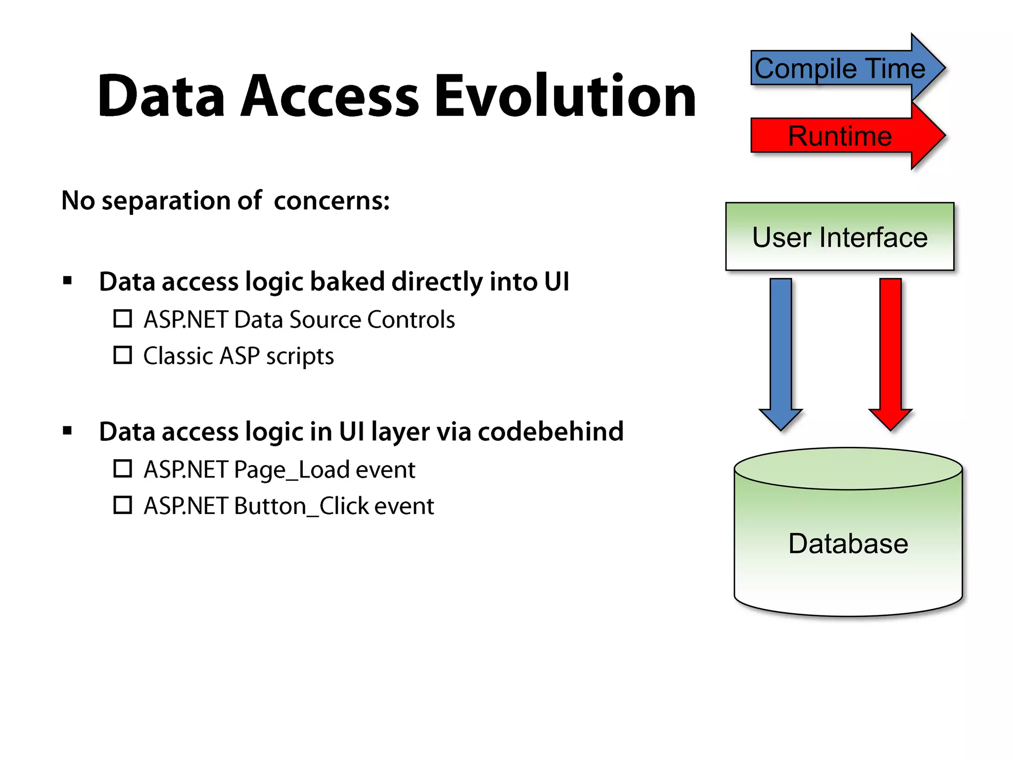 Compile Time

          Runtime


        User Interface

    
    



    
    
          Database
 