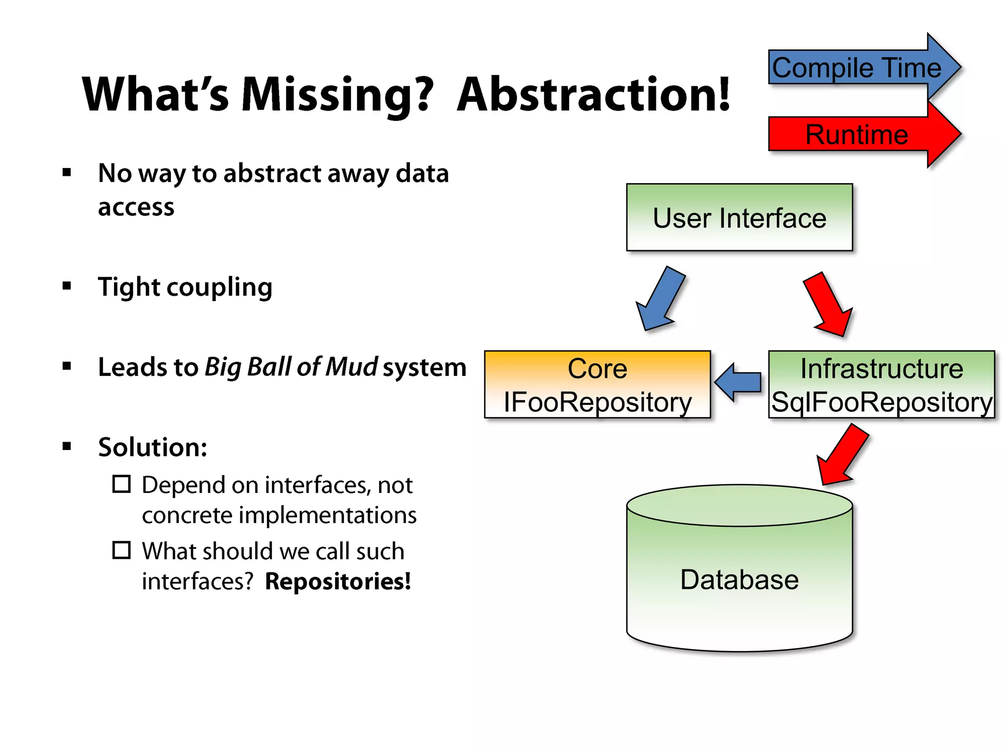 Compile Time

                                Runtime

                   User Interface



           Core              Infrastructure
        IFooRepository      SqlFooRepository

    

    
                     Database
 