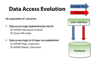 Compile Time

          Runtime


        User Interface

    
    



    
    
          Database
 