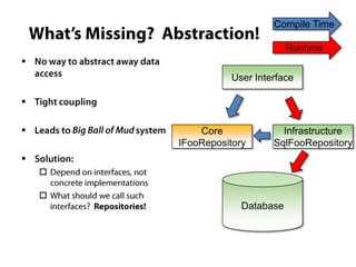 Compile Time

                                Runtime

                   User Interface



           Core              Infrastructure
        IFooRepository      SqlFooRepository

    

    
                     Database
 
