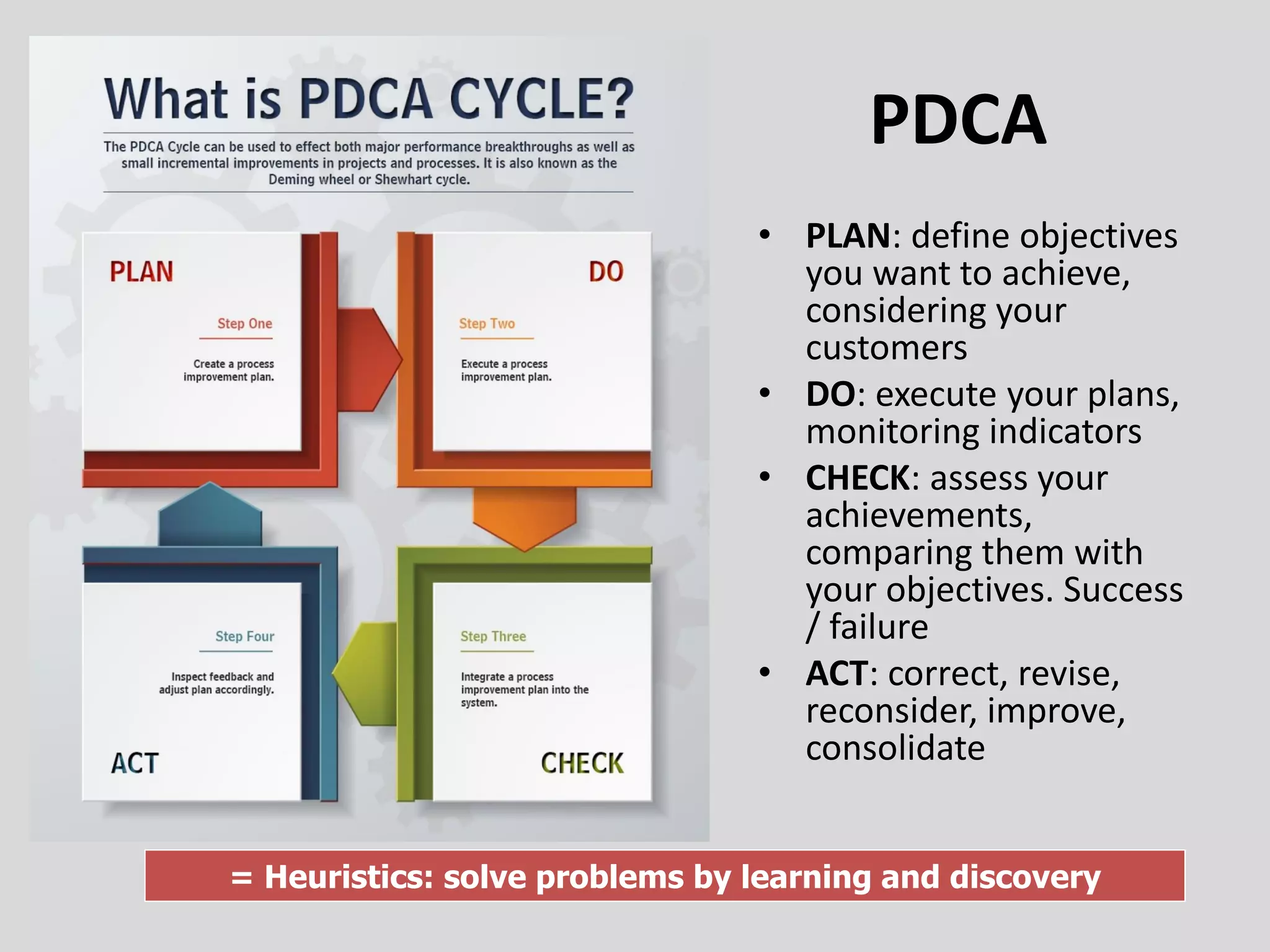 PDCA
• PLAN: define objectives
you want to achieve,
considering your
customers
• DO: execute your plans,
monitoring indicators
• CHECK: assess your
achievements,
comparing them with
your objectives. Success
/ failure
• ACT: correct, revise,
reconsider, improve,
consolidate
= Heuristics: solve problems by learning and discovery
 