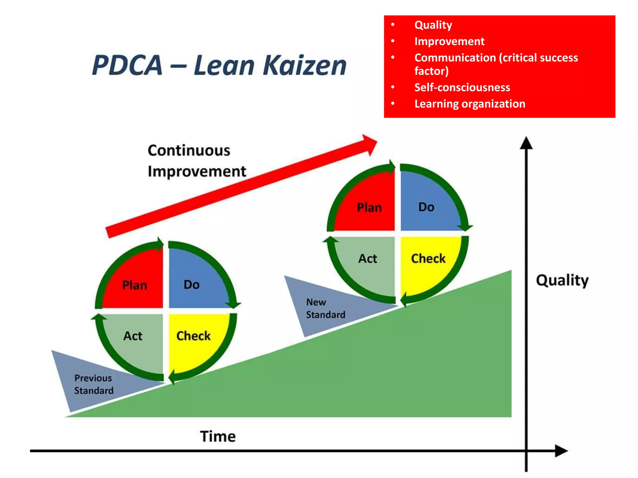 • Quality
• Improvement
• Communication (critical success
factor)
• Self-consciousness
• Learning organization
 