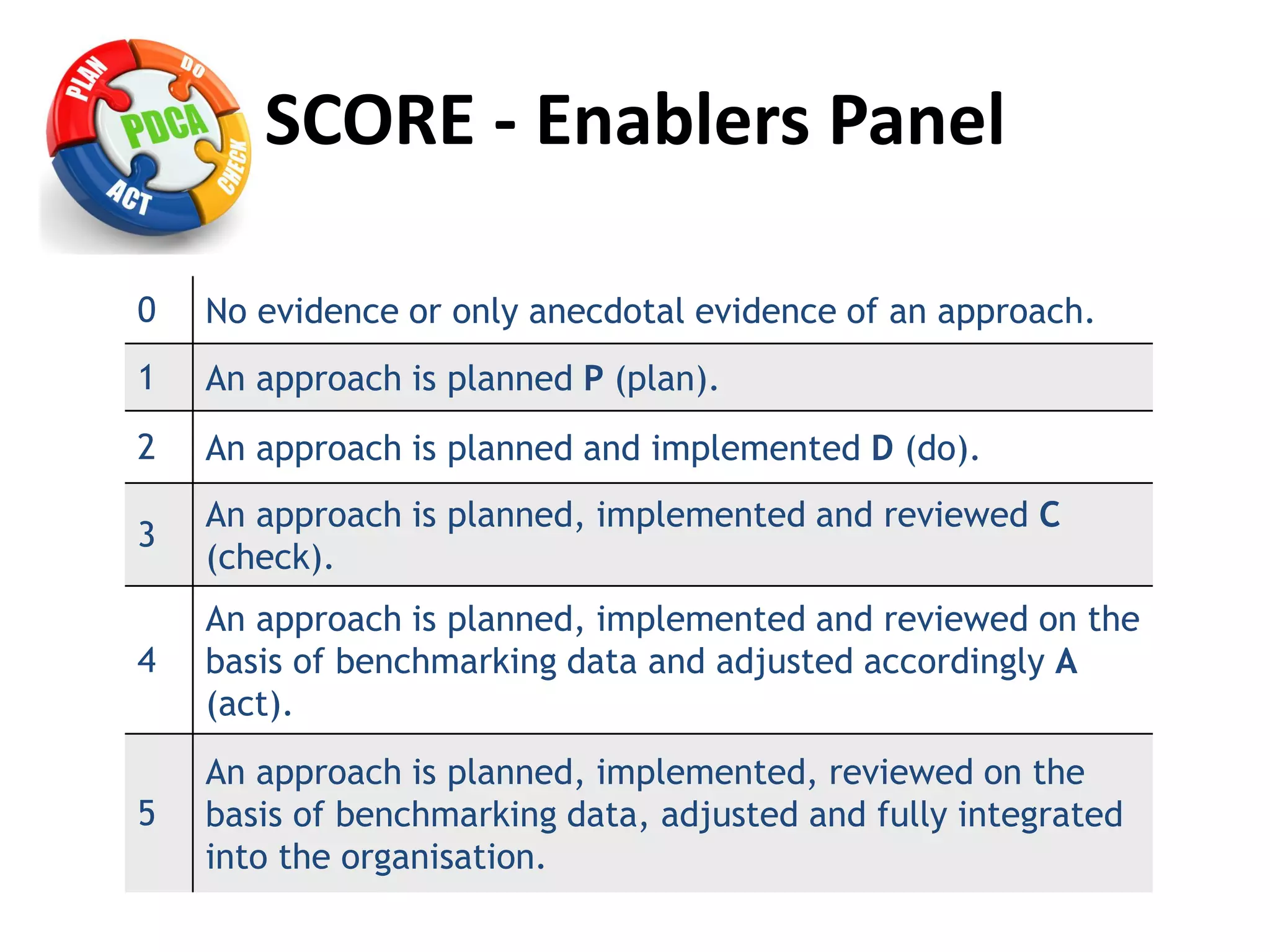 SCORE - Enablers Panel
0 No evidence or only anecdotal evidence of an approach.
1 An approach is planned P (plan).
2 An approach is planned and implemented D (do).
3
An approach is planned, implemented and reviewed C
(check).
4
An approach is planned, implemented and reviewed on the
basis of benchmarking data and adjusted accordingly A
(act).
5
An approach is planned, implemented, reviewed on the
basis of benchmarking data, adjusted and fully integrated
into the organisation.
 