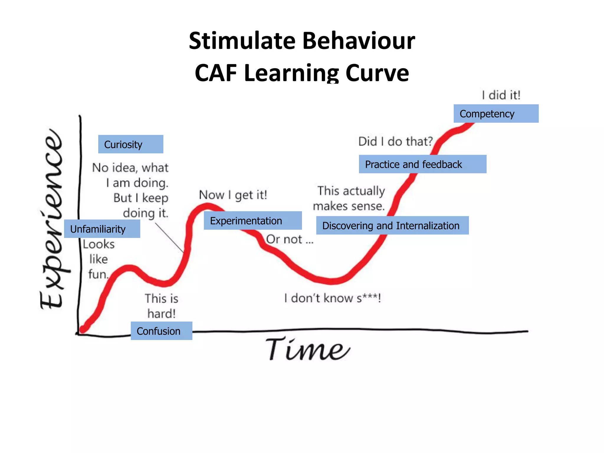 Stimulate Behaviour
CAF Learning Curve
Unfamiliarity
Confusion
Curiosity
Experimentation Discovering and Internalization
Practice and feedback
Competency
 