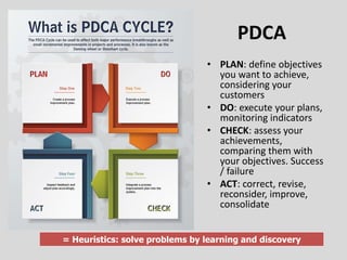 PDCA
• PLAN: define objectives
you want to achieve,
considering your
customers
• DO: execute your plans,
monitoring indicators
• CHECK: assess your
achievements,
comparing them with
your objectives. Success
/ failure
• ACT: correct, revise,
reconsider, improve,
consolidate
= Heuristics: solve problems by learning and discovery
 