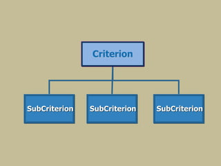 Criterion
SubCriterionSubCriterion SubCriterion
 