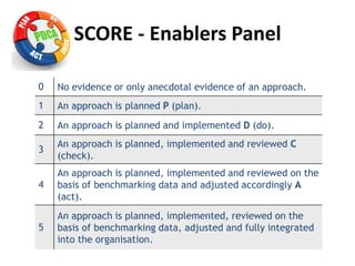 SCORE - Enablers Panel
0 No evidence or only anecdotal evidence of an approach.
1 An approach is planned P (plan).
2 An approach is planned and implemented D (do).
3
An approach is planned, implemented and reviewed C
(check).
4
An approach is planned, implemented and reviewed on the
basis of benchmarking data and adjusted accordingly A
(act).
5
An approach is planned, implemented, reviewed on the
basis of benchmarking data, adjusted and fully integrated
into the organisation.
 