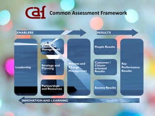 Common Assessment Framework
Leadership
Human
Resources
Management
Strategy and
Planning
Partnerships
and Resources
Process and
Change
Management
People Results
Customer /
Citizen-
oriented
Results
Society Results
Key
Performance
Results
ENABLERS RESULTS
INNOVATION AND LEARNING
 