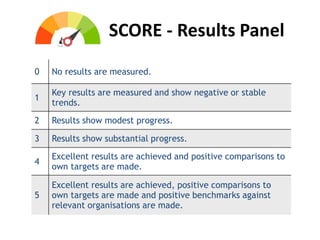 SCORE - Results Panel
0 No results are measured.
1
Key results are measured and show negative or stable
trends.
2 Results show modest progress.
3 Results show substantial progress.
4
Excellent results are achieved and positive comparisons to
own targets are made.
5
Excellent results are achieved, positive comparisons to
own targets are made and positive benchmarks against
relevant organisations are made.
 