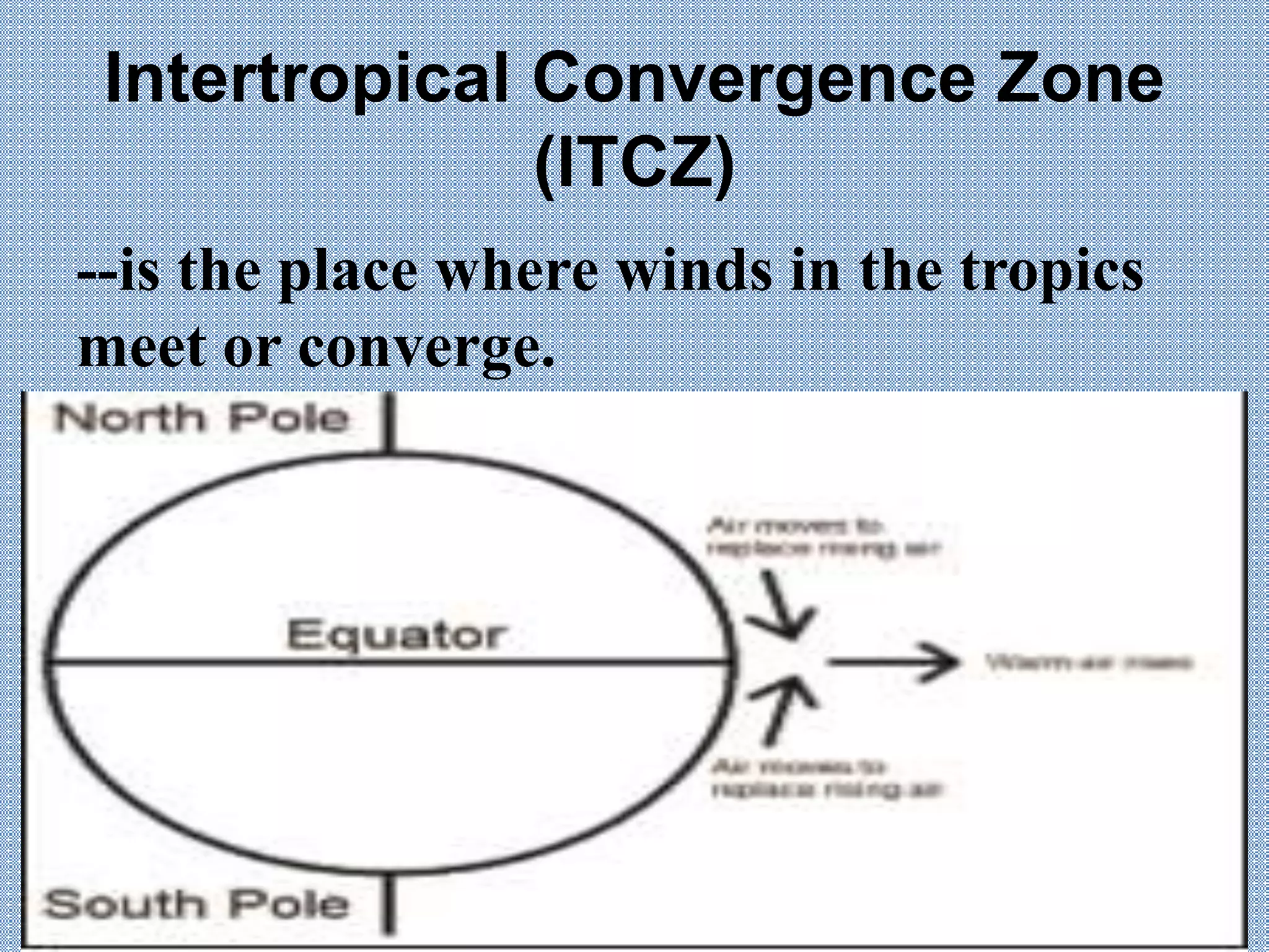 Intertropical Convergence Zone
(ITCZ)
--is the place where winds in the tropics
meet or converge.