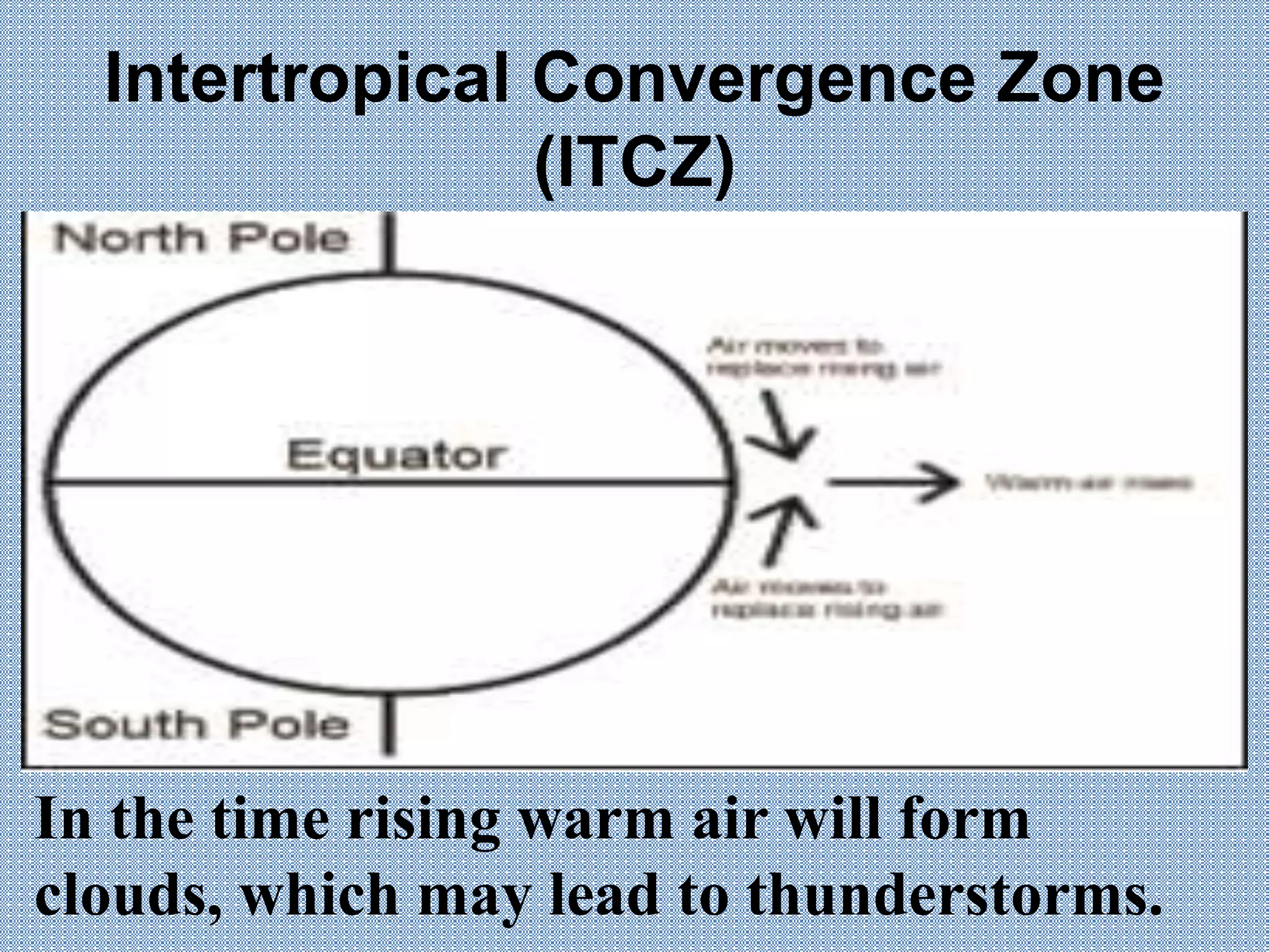Intertropical Convergence Zone
(ITCZ)
In the time rising warm air will form
clouds, which may lead to thunderstorms.