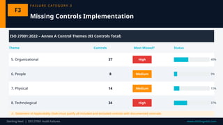 Common Audit Failures During ISO 27001 Transition And Compliance | PPTX