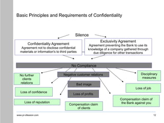 www.pr-ofession.com
Basic Principles and Requirements of Confidentiality
12
Silence
Compliance to contract clauses
Confidentiality Agreement
Agreement not to disclose confidential
materials or information's to third parties
Exclusivity Agreement
Agreement preventing the Bank to use its
knowledge of a company gathered through
due diligence for other transactions
No Compliance
Negative customer relations
Bad image
Loss of profits
Compensation claim
of clients
No further
clients
relations
Loss of confidence
Loss of reputation
Disciplinary
measures
Loss of job
Compensation claim of
the Bank against you
 