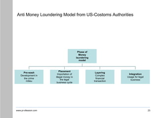 www.pr-ofession.com
Anti Money Loundering Model from US-Costoms Authorities
23
Phase of
Money
laundering
model
Pre-wash
Development in
the crime
milieu
Placement
Importation of
illegal money in
the legal
business cycle
Layering
Complex
financial
transaction
Integration
Usage for legal
business
 