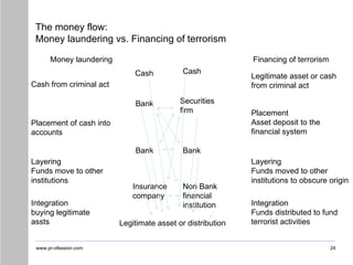www.pr-ofession.com
The money flow:
Money laundering vs. Financing of terrorism
24
Money laundering Financing of terrorism
Cash from criminal act
Integration
buying legitimate
assts
Placement of cash into
accounts
Layering
Funds move to other
institutions
Insurance
company
Bank
Non Bank
financial
institution
Bank
Securities
firm
Cash
Bank
Cash
Integration
Funds distributed to fund
terrorist activities
Layering
Funds moved to other
institutions to obscure origin
Placement
Asset deposit to the
financial system
Legitimate asset or cash
from criminal act
Legitimate asset or distribution
 