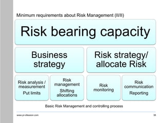 www.pr-ofession.com
Minimum requirements about Risk Management (II/II)
Risk bearing capacity
Business
strategy
Risk analysis /
measurement
Put limits
Risk
management
Shifting
allocations
Risk strategy/
allocate Risk
Risk
monitoring
Risk
communication
Reporting
38
Basic Risk Management and controlling process
 