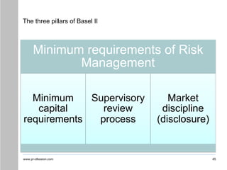 www.pr-ofession.com
The three pillars of Basel II
Minimum requirements of Risk
Management
Minimum
capital
requirements
Supervisory
review
process
Market
discipline
(disclosure)
45
 