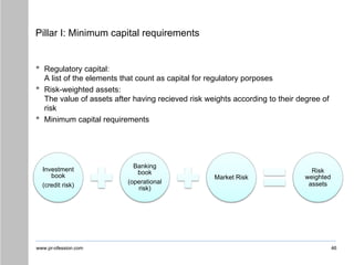 www.pr-ofession.com
Pillar I: Minimum capital requirements
• Regulatory capital:
A list of the elements that count as capital for regulatory porposes
• Risk-weighted assets:
The value of assets after having recieved risk weights according to their degree of
risk
• Minimum capital requirements
46
Investment
book
(credit risk)
Banking
book
(operational
risk)
Market Risk
Risk
weighted
assets
 
