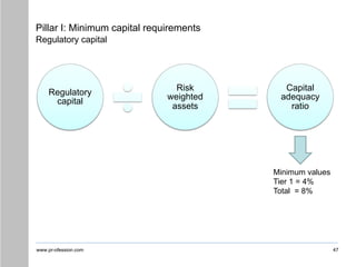 www.pr-ofession.com
Pillar I: Minimum capital requirements
Regulatory capital
Regulatory
capital
Risk
weighted
assets
Capital
adequacy
ratio
47
Minimum values
Tier 1 = 4%
Total = 8%
 
