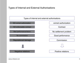 www.pr-ofession.com
Types of Internal and External Authorisations
8
Types of internal and external authorisations
NO correct authorization
Bad performance/return
NO enforceable contract
No commission
Reputational damage
Negative relations
correct authorization
Contract
No settlement problem
Good performance
Commission
Positive relations
 