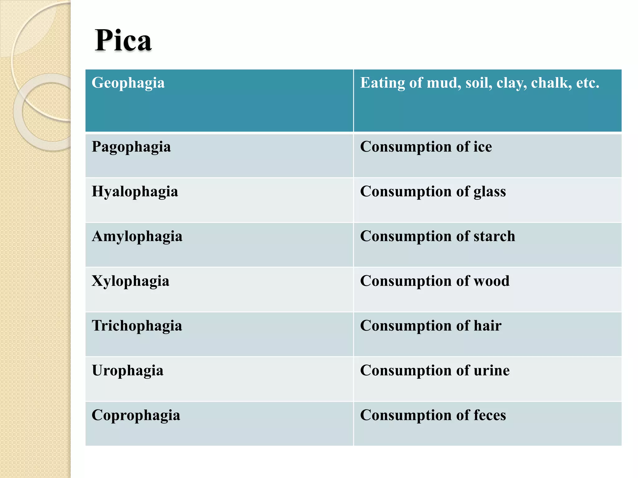 Pica
Geophagia Eating of mud, soil, clay, chalk, etc.
Pagophagia Consumption of ice
Hyalophagia Consumption of glass
Amylophagia Consumption of starch
Xylophagia Consumption of wood
Trichophagia Consumption of hair
Urophagia Consumption of urine
Coprophagia Consumption of feces
 