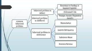 Common Behavior Problems COMMON BEHAVIORAL PROBLEMS AND THEIR MANAGEMENT in PEDIATRICS | PPTX