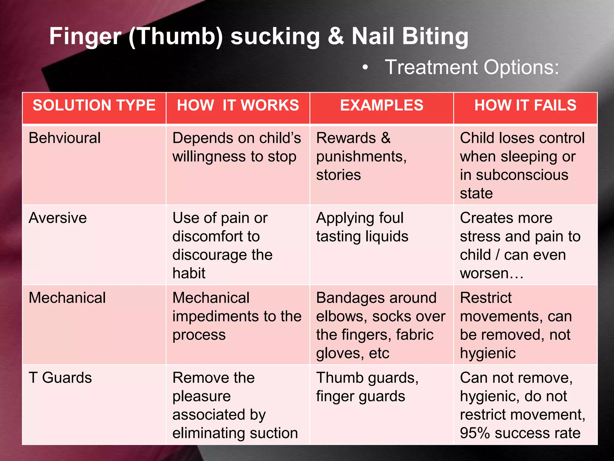 Finger (Thumb) sucking & Nail Biting
• Treatment Options:
SOLUTION TYPE

HOW IT WORKS

EXAMPLES

Behvioural

Depends on child‟s Rewards &
willingness to stop punishments,
stories

Child loses control
when sleeping or
in subconscious
state

Aversive

Use of pain or
discomfort to
discourage the
habit

Creates more
stress and pain to
child / can even
worsen…

Mechanical

Mechanical
Bandages around
impediments to the elbows, socks over
process
the fingers, fabric
gloves, etc

Restrict
movements, can
be removed, not
hygienic

T Guards

Remove the
pleasure
associated by
eliminating suction

Can not remove,
hygienic, do not
restrict movement,
95% success rate

Applying foul
tasting liquids

Thumb guards,
finger guards

HOW IT FAILS

 