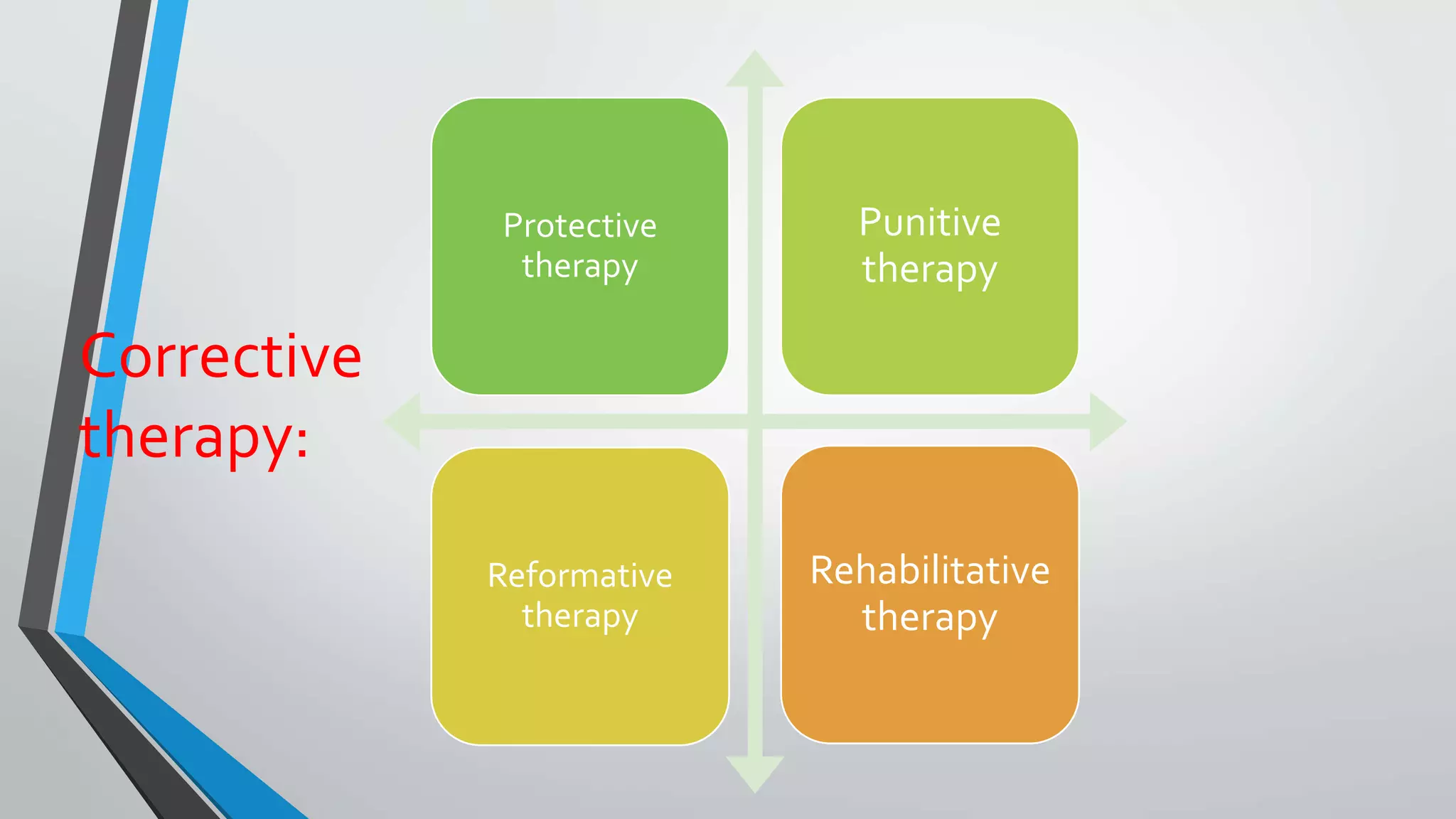 Protective
therapy
Punitive
therapy
Reformative
therapy
Rehabilitative
therapy
Corrective
therapy:
 