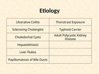 Etiology
Ulcerative Colitis Thorotrast Exposure
Sclerosing Cholangitis Typhoid Carrier
Choledochal Cysts
Adult Polycystic Kidney
Disease
Hepatolithiasis
Liver Flukes
Papillomatosis of Bile Ducts
 