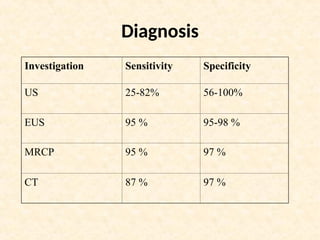 Diagnosis
Investigation Sensitivity Specificity
US 25-82% 56-100%
EUS 95 % 95-98 %
MRCP 95 % 97 %
CT 87 % 97 %
 