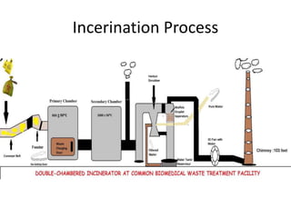 Incerination Process
 