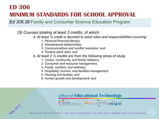 ED 306
MINIMUM STANDARDS FOR SCHOOL APPROVAL
10
Ed 306.38 Family and Consumer Science Education Program
(5) Courses totaling at least 3 credits, of which:
a. At least ½ credit is devoted to adult roles and responsibilities covering:
1. Personal financial literacy;
2. Interpersonal relationships;
3. Communications and conflict resolution; and
4. Positive adult roles; and
b. At least 2 ½ credits are from the following areas of study:
1. Career, community, and family relations;
2. Consumer and resource management;
3. Foods, nutrition, and wellness;
4. Hospitality, tourism, and facilities management;
5. Housing and textiles; and
6. Human growth and development; and
T E A C H I N G T H A T S U P P O R T S T H E N E W H A M P S H I R E C O L L E G E A N D C A R E E R R E A D Y S T A N D A R D S
 
