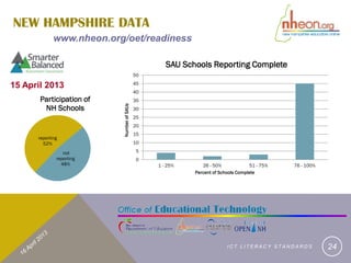 NEW HAMPSHIRE DATA
             www.nheon.org/oet/readiness

                                                   SAU Schools Reporting Complete
                                           50
                                           45
15 April 2013
                                           40
       Participation of                    35
        NH Schools

                          Number of SAUs
                                           30
                                           25
                                           20
                                           15
      reporting
        52%                                10

                 not                        5
              reporting                     0
                48%                             1 - 25%      26 - 50%              51 - 75%   76 - 100%
                                                          Percent of Schools Complete




                                                                        ICT LITERACY STANDARDS            24
 