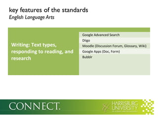 key features of the standards
English Language Arts

Writing: Text types,
responding to reading, and
research

Google Advanced Search
Diigo
Moodle (Discussion Forum, Glossary, Wiki)
Google Apps (Doc, Form)
Bubblr

 