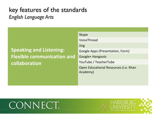 key features of the standards
English Language Arts
Skype
VoiceThread

Speaking and Listening:
Flexible communication and
collaboration

Jing
Google Apps (Presentation, Form)
Google+ Hangouts
YouTube / TeacherTube
Open Educational Resources (i.e. Khan
Academy)

 