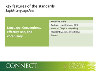 key features of the standards
English Language Arts

Language: Conventions,
effective use, and
vocabulary

Microsoft Word
Podcasts (e.g. Grammar Girl)
Animoto / Digital Storytelling
Flashcard Machine / Study Blue
Games

 