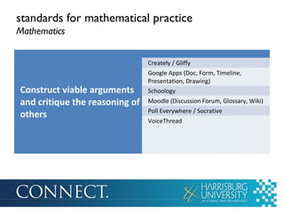 standards for mathematical practice
Mathematics
Creately / Gliffy

Construct viable arguments
and critique the reasoning of
others

Google Apps (Doc, Form, Timeline,
Presentation, Drawing)
Schoology
Moodle (Discussion Forum, Glossary, Wiki)
Poll Everywhere / Socrative
VoiceThread

 