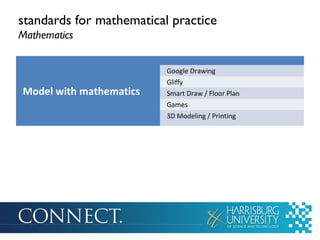 standards for mathematical practice
Mathematics
Google Drawing

Model with mathematics

Gliffy
Smart Draw / Floor Plan
Games
3D Modeling / Printing

 