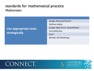 standards for mathematical practice
Mathematics
Google Advanced Search

Use appropriate tools
strategically

Wolfram Alpha
Google Apps (Form, Spreadsheet)
SurveyMonkey
Excel
Blender (3D Modeling)

 