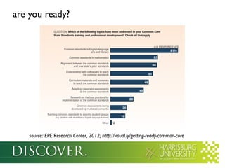 are you ready?

source: EPE Research Center, 2012; http://visual.ly/getting-ready-common-core

 