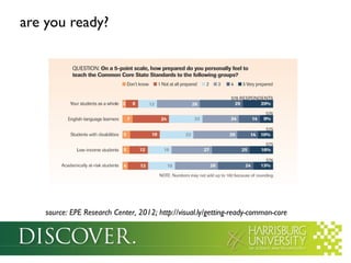 are you ready?

source: EPE Research Center, 2012; http://visual.ly/getting-ready-common-core

 
