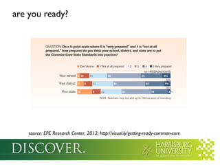 are you ready?

source: EPE Research Center, 2012; http://visual.ly/getting-ready-common-core

 