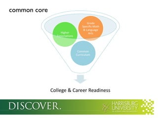 common core

Higher
Expectations

Grade
Specific Math
& Language
Arts

Common
Curriculum

College & Career Readiness

 