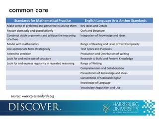 common core
Standards for Mathematical Practice

English Language Arts Anchor Standards

Make sense of problems and persevere in solving them

Key Ideas and Details

Reason abstractly and quantitatively

Craft and Structure

Construct viable arguments and critique the reasoning
of others

Integration of Knowledge and Ideas

Model with mathematics

Range of Reading and Level of Text Complexity

Use appropriate tools strategically

Text Types and Purposes

Attend to precision

Production and Distribution of Writing

Look for and make use of structure

Research to Build and Present Knowledge

Look for and express regularity in repeated reasoning

Range of Writing
Comprehension and Collaboration
Presentation of Knowledge and Ideas
Conventions of Standard English
Knowledge of Language
Vocabulary Acquisition and Use

source: www.corestandards.org

 