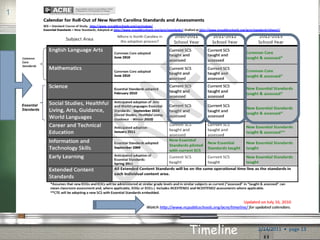 Timeline 2/14/2011  •  page  Essential Standards 1 