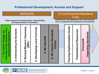 Professional Development: Access and Support  10/06/11   •  page  MODULES Online support to increase teacher understanding and implementation of standards  1:  The Call for Change :  An Overview of the Common Core and Essential Standards 2:  Understanding the Standards 3: Revised Bloom’s Taxonomy (RBT ) 2: Understanding the Standards CC and Essential Standards Tools Training Implementation Guide Presentational Resources Crosswalk  Unpacking Standards Instructional Tools targeted to aid in the transition and to complement the professional development. 4: Developing Local Curricula 5: NC FALCON  6:  NC Teacher Standards Course  
